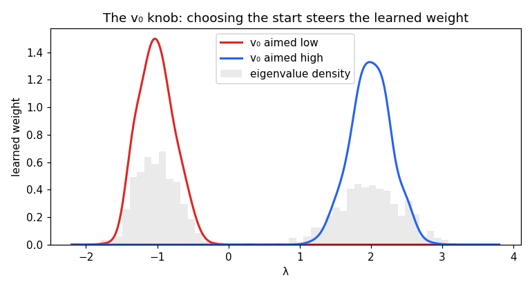 Two learned-weight densities over the same bimodal eigenvalue density (grey). The red curve (v0 aimed low) concentrates on the lower cluster near lambda = -1; the blue curve (v0 aimed high) concentrates on the upper cluster near lambda = 2.