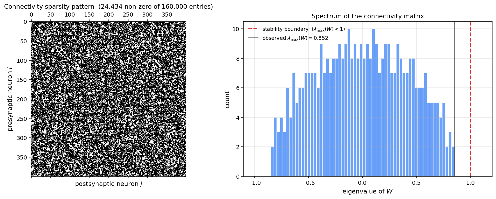 Left: sparsity pattern of the 400x400 connectivity matrix W, showing a roughly uniform sprinkle of about 24000 nonzero entries. Right: histogram of W's 400 eigenvalues showing a semicircular (Wigner) distribution centered at zero, with max eigenvalue 0.852 well below the stability boundary at 1.