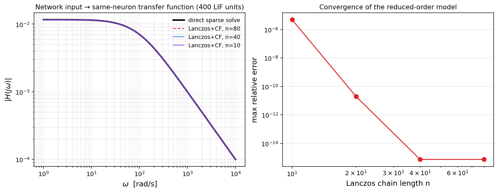 Left: transfer function |H(jω)| for a 400-neuron LIF network as a function of angular frequency. Black: direct sparse solve. Red dashed: Lanczos+CF with chain length 80. Blue and purple: chain lengths 40 and 10. All four overlay essentially exactly. Right: max relative error vs chain length on log scale; nearly straight downward line from 5e-6 at n=10 to 7e-16 at n=40, then floor at machine precision.