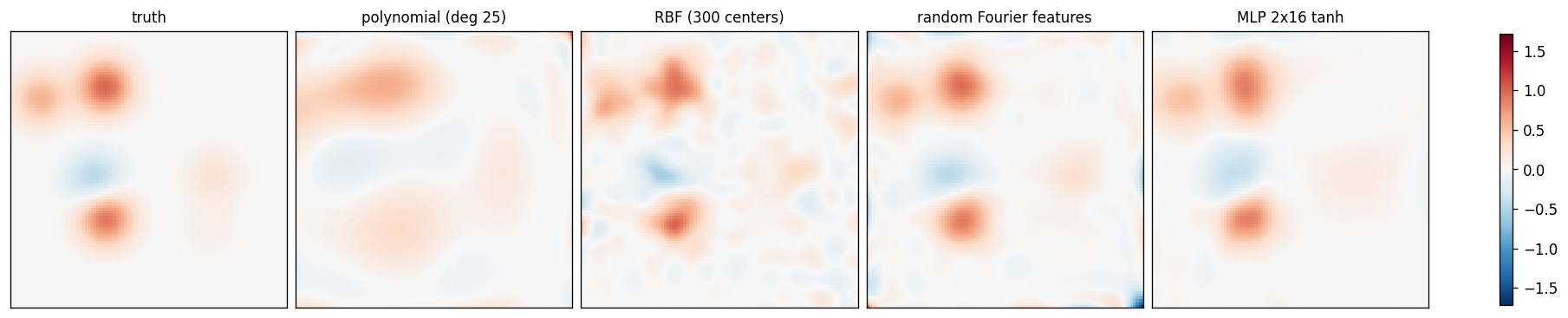Five heatmaps on identical color scales for a single seed. Truth: seven sharp red and blue bumps. Polynomial deg 25: bumps recovered with ringing near the corners. RBF: bumps recovered, slightly diffuse. Fourier features: bumps with mild background oscillation. MLP: bumps recovered, slightly less sharp than RBF.