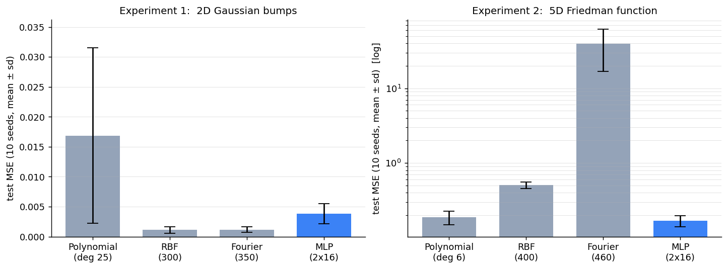 Two bar charts side by side. Left: 2D bumps experiment. Polynomial bar is tallest at 0.017, RBF and Fourier are the shortest pair at 0.001, MLP is around 0.004. Right: Friedman 5D experiment with log scale. Random Fourier features tower at MSE 39, RBF at 0.5, polynomial and MLP both around 0.17 with MLP slightly lower. All bars show standard-deviation error caps.