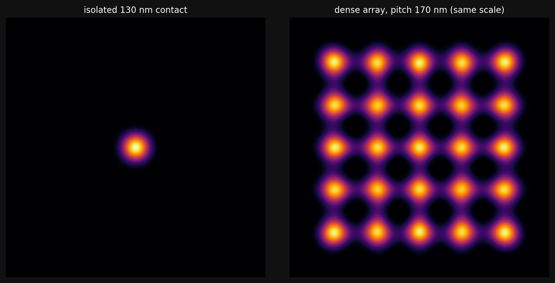 Computed aerial images of a single 130 nanometer contact hole and a five-by-five array of the same holes at 170 nanometer pitch, on the same intensity scale: the array's holes are dimmer and connected by faint bridges of intensity.