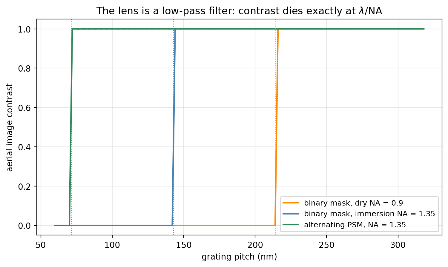 Aerial image contrast versus grating pitch for three cases: binary mask at NA 0.9 and 1.35, and alternating phase-shift mask at NA 1.35. Each curve is a step function dropping from full contrast to zero exactly at its theoretical cutoff line.