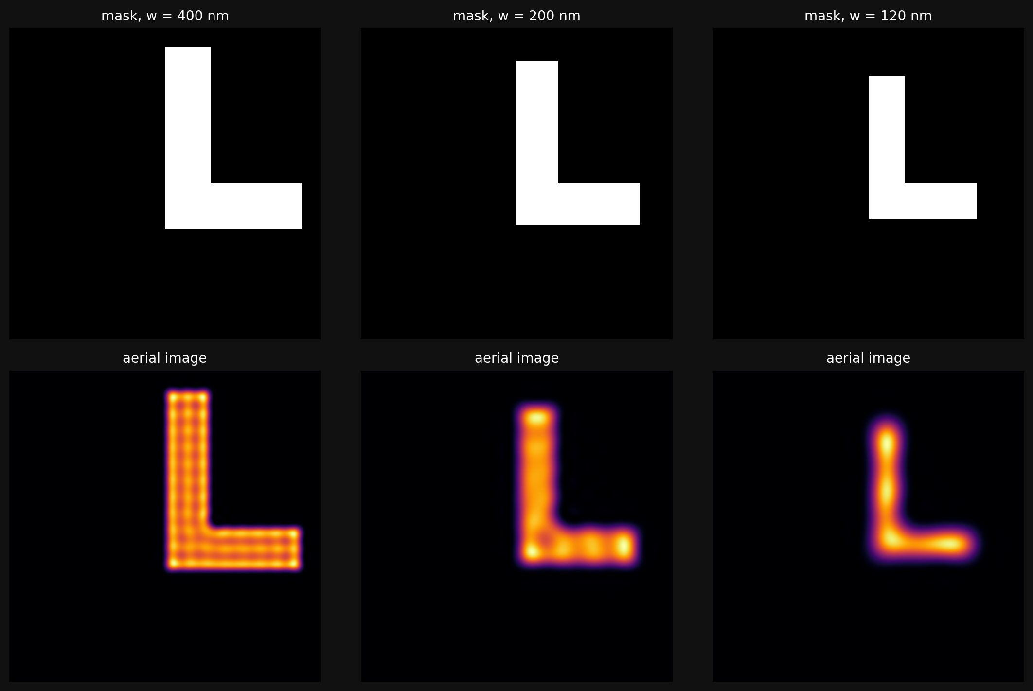 Three L-shaped masks of linewidth 400, 200 and 120 nanometers above their computed aerial images: the largest prints crisply with faint ripple, the middle one rounds at the corner, and the smallest becomes a glowing blob barely holding the L shape.