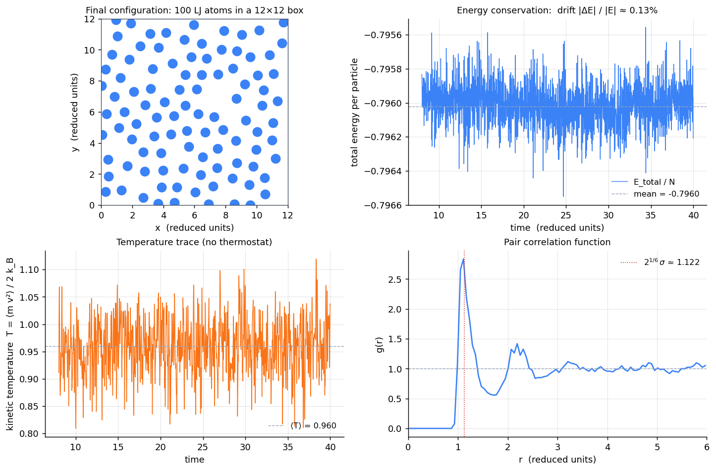 Four-panel diagnostic figure. Top-left: snapshot of 100 blue atoms scattered across a 12x12 box. Top-right: total energy per particle vs time, oscillating in a tight band around -0.796 with no systematic drift across 32 reduced time units. Bottom-left: kinetic temperature vs time, fluctuating around 0.96. Bottom-right: pair correlation function g(r) with a sharp peak near r=1.122 (marked by a red dotted line at 2^(1/6)), a smaller second peak near 2.1, and asymptote to 1.0 at large r.