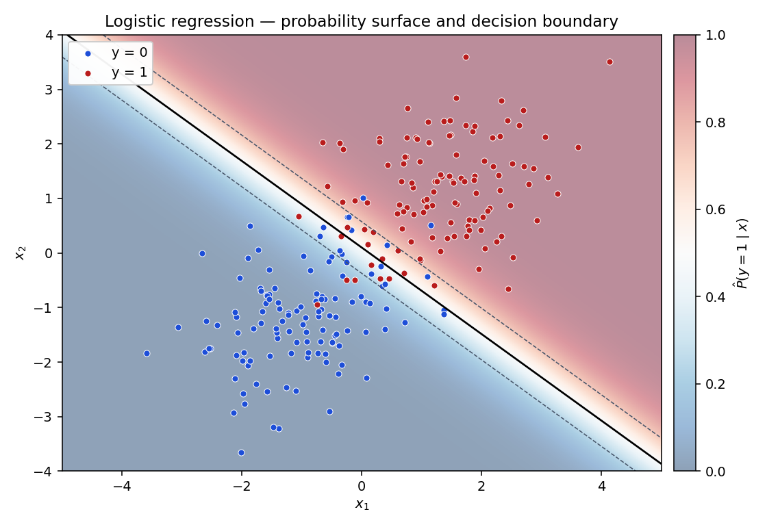 2D scatter plot of two Gaussian blobs (blue y=0, red y=1) overlaid on the smooth sigmoid probability surface. A diagonal solid line marks the 0.5 decision boundary; dashed lines mark the 0.25 and 0.75 contours. The blobs are well-separated with a few overlapping points near the boundary.