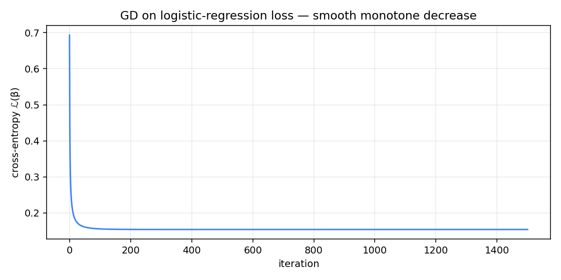 Cross-entropy loss as a function of gradient descent iteration. Starts at 0.69 (log 2, the random-guess baseline), drops sharply over the first 100 iterations, plateaus near 0.15 by iteration 200, slow asymptotic decrease afterward.