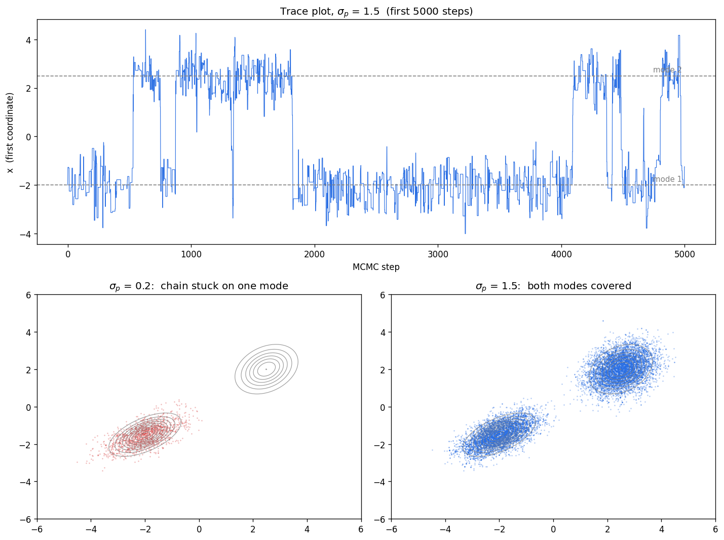Three-panel figure. Top: trace plot of the first coordinate over 5000 MCMC steps for sigma_p = 1.5, showing the chain bouncing between two horizontal dashed lines at -2 and +2.5 (the two mode centers). Bottom left: scatter of samples for sigma_p = 0.2 in red, concentrated entirely around one of two analytic contour clusters. Bottom right: scatter of samples for sigma_p = 1.5 in blue, covering both contour clusters.