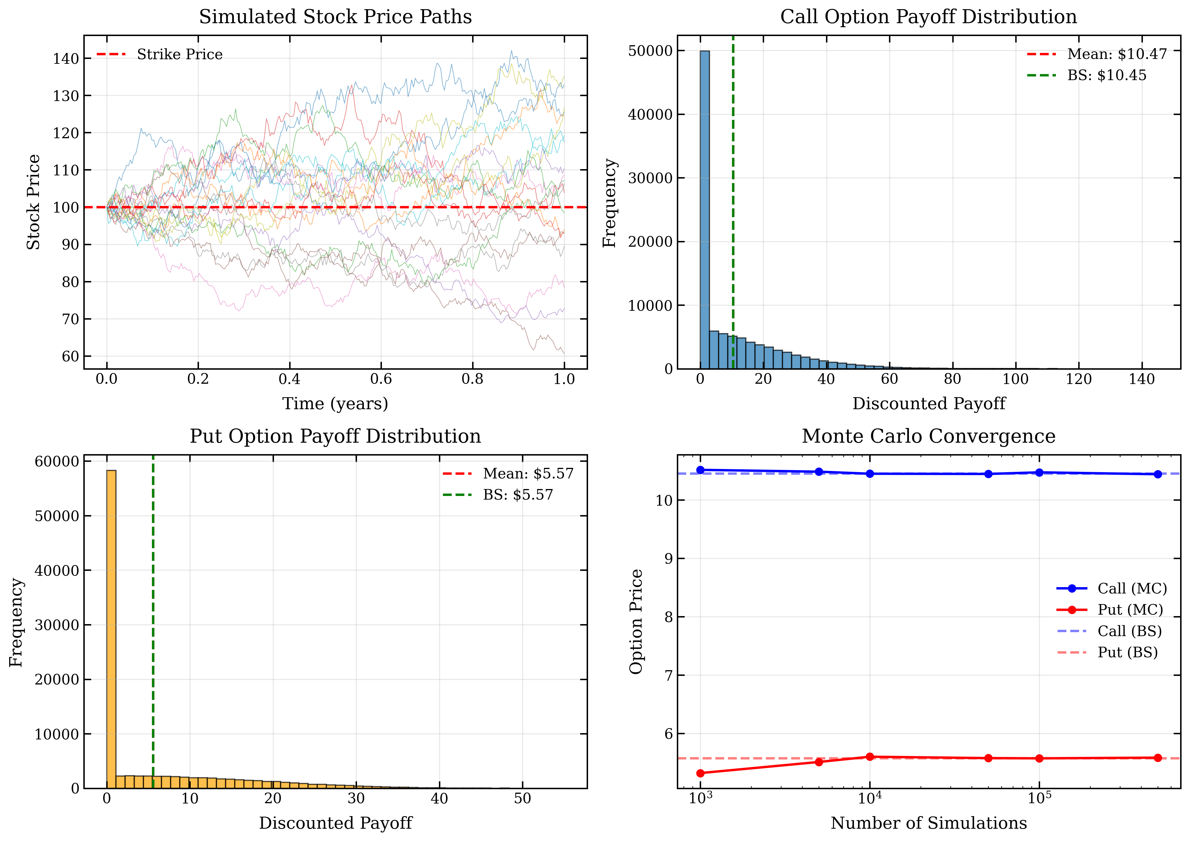 Monte Carlo Option Pricing