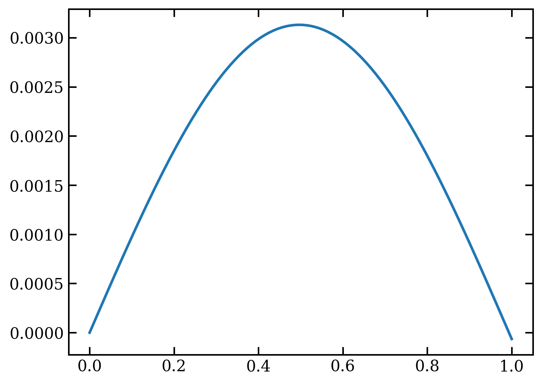 Numerov Method Solution
