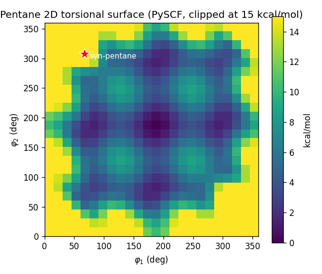 Heatmap of the pentane 2D torsional energy versus the two central dihedrals, computed by a rigid PySCF scan and clipped at 15 kcal/mol. A broad low-energy basin around anti-anti, with a sharply marked high-energy syn-pentane point near (60, 300) degrees.