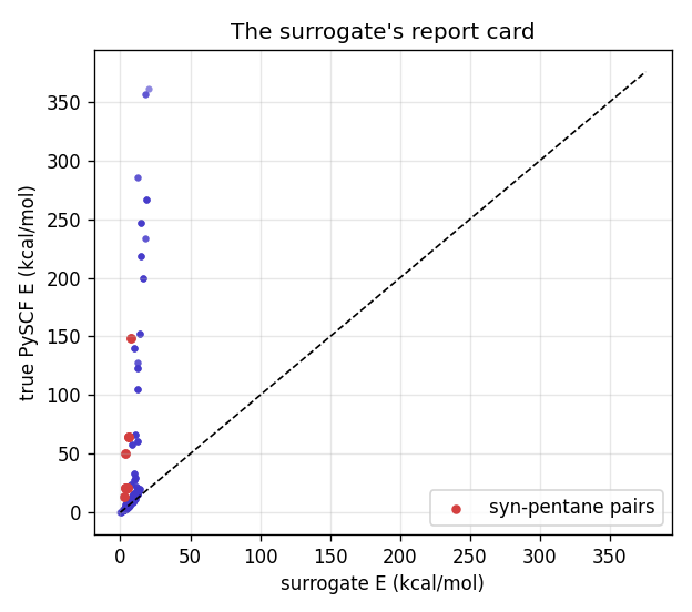 Scatter of true PySCF energy versus the additive surrogate energy. Most points cluster near the diagonal; the syn-pentane points sit far off it, with surrogate energy near 4 kcal/mol but true energy up to 50.