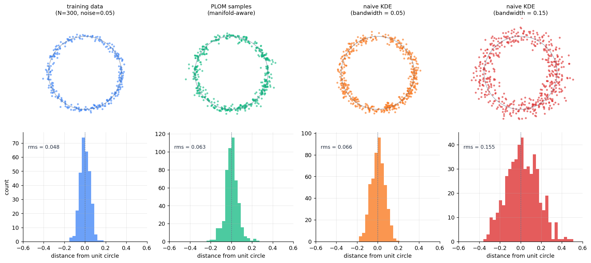 Eight-panel figure: 2x4 grid. Top row: scatter plots of each of the four populations against the analytic unit circle (gray outline). Training data: 300 blue dots tightly hugging the circle. PLOM samples: 500 green dots also tightly on the circle. Naive KDE bw=0.05: 500 orange dots also on the circle. Naive KDE bw=0.15: 500 red dots forming a visibly blurred annulus extending well off the circle. Bottom row: histograms of signed distance from the circle for each population, with rms labels. Training rms 0.048, PLOM rms 0.063, KDE-narrow rms 0.066, KDE-wide rms 0.155.