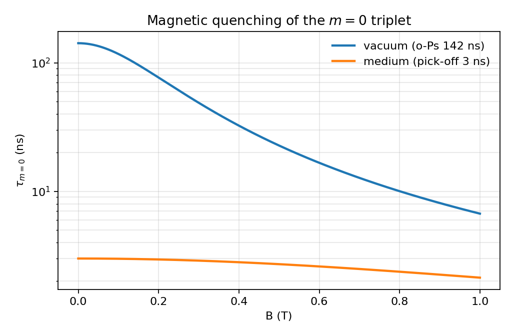 Quenched lifetime of the m=0 triplet versus field, in vacuum and in a medium with 3 ns pick-off lifetime
