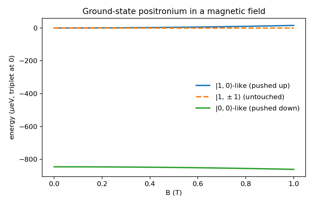 Positronium ground-state energies versus magnetic field: the two m=0 states repel while m=±1 stay flat