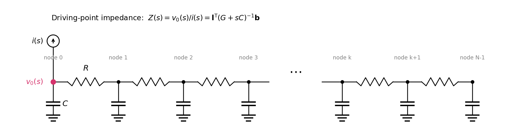 Schematic of an RC ladder: current source i(s) injected at node 0, series resistors R connecting consecutive nodes, capacitor C from each node to ground. The voltage v_0(s) at the injection node is the driving-point impedance Z(s) = v_0/i.