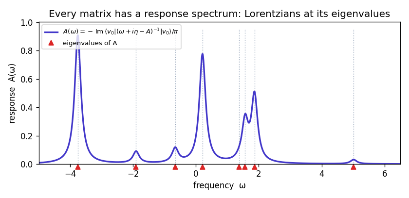 Spectral function of a random 8x8 symmetric matrix versus frequency, showing Lorentzian peaks centered on each of the eight eigenvalues (marked with triangles), with peak heights set by the probe's overlap with each eigenvector.