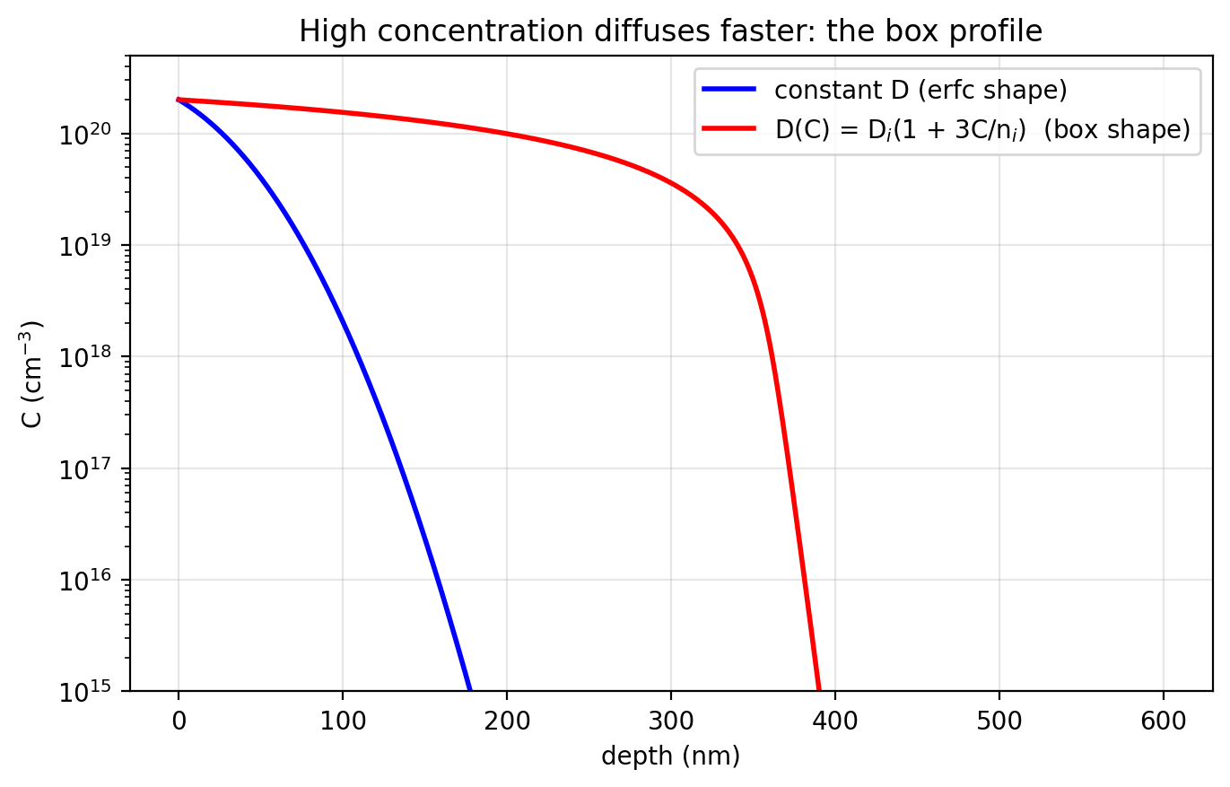 Semilog concentration profiles: a constant-diffusivity erfc curve with a smooth rounded shoulder, and a concentration-dependent D(C) curve that instead holds a flat high plateau and then drops almost vertically — the characteristic box profile with a steep front pushed deeper than the erfc.