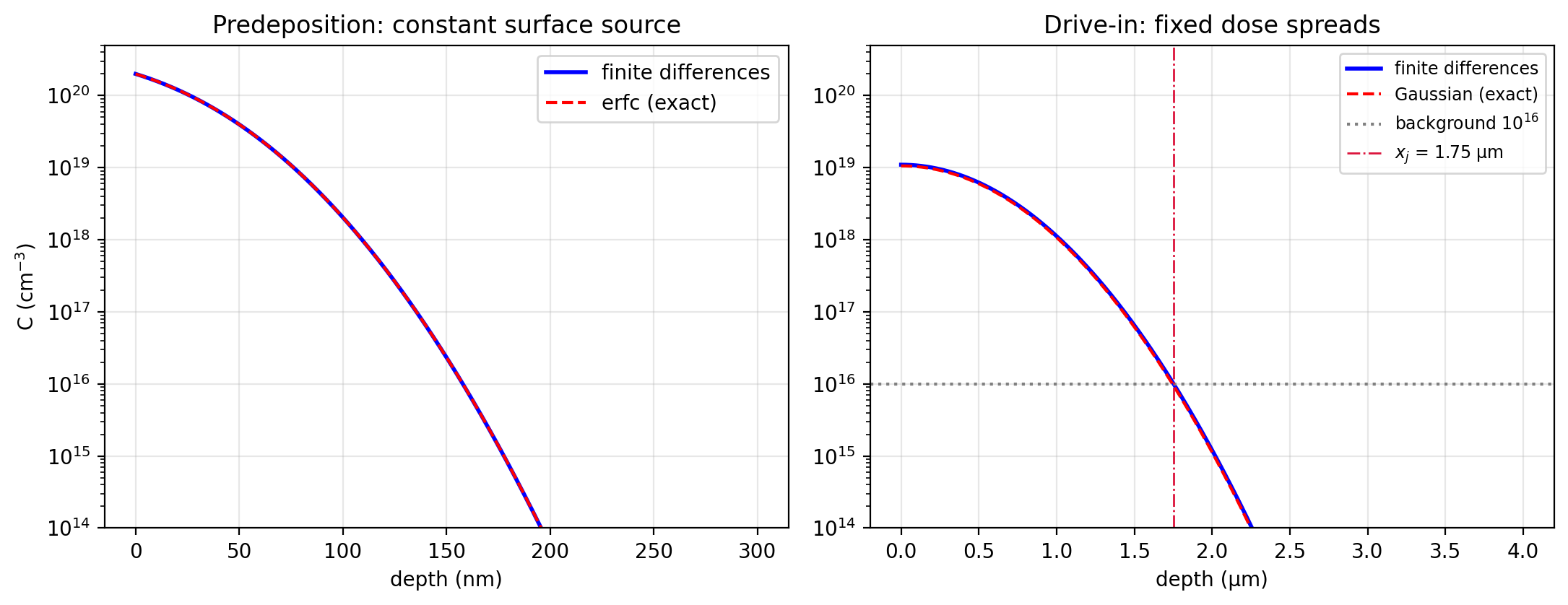 Two semilog panels. Left, predeposition: finite-difference and exact erfc concentration profiles overlaying perfectly, a constant surface value falling off with depth. Right, drive-in: finite differences and the Gaussian nearly coincide, the surface concentration now lower and the profile pushed deeper, with the junction depth marked where it crosses the background doping.