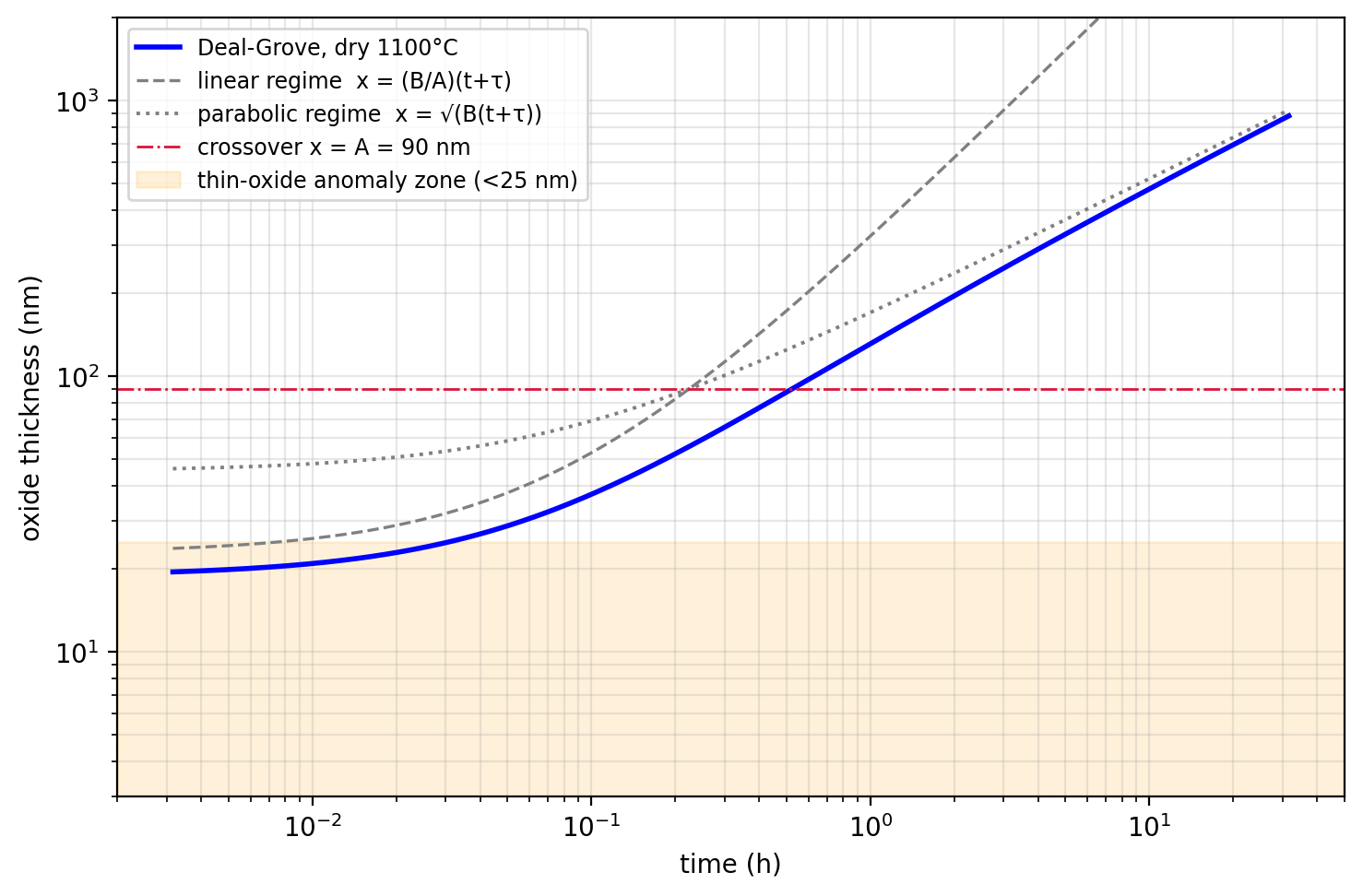Log-log oxide thickness versus time for dry oxidation at 1100 C: the Deal-Grove curve follows the linear asymptote at short times and bends onto the parabolic asymptote past the 90 nanometer crossover; the sub-25-nanometer thin-oxide anomaly zone is shaded.