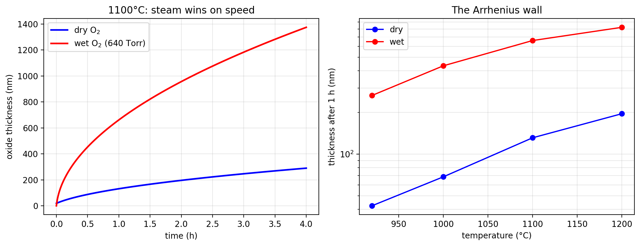Left: oxide thickness versus time at 1100 C, wet oxidation growing several times faster than dry. Right: thickness after one hour versus furnace temperature for both, rising steeply on a log scale — the Arrhenius wall.