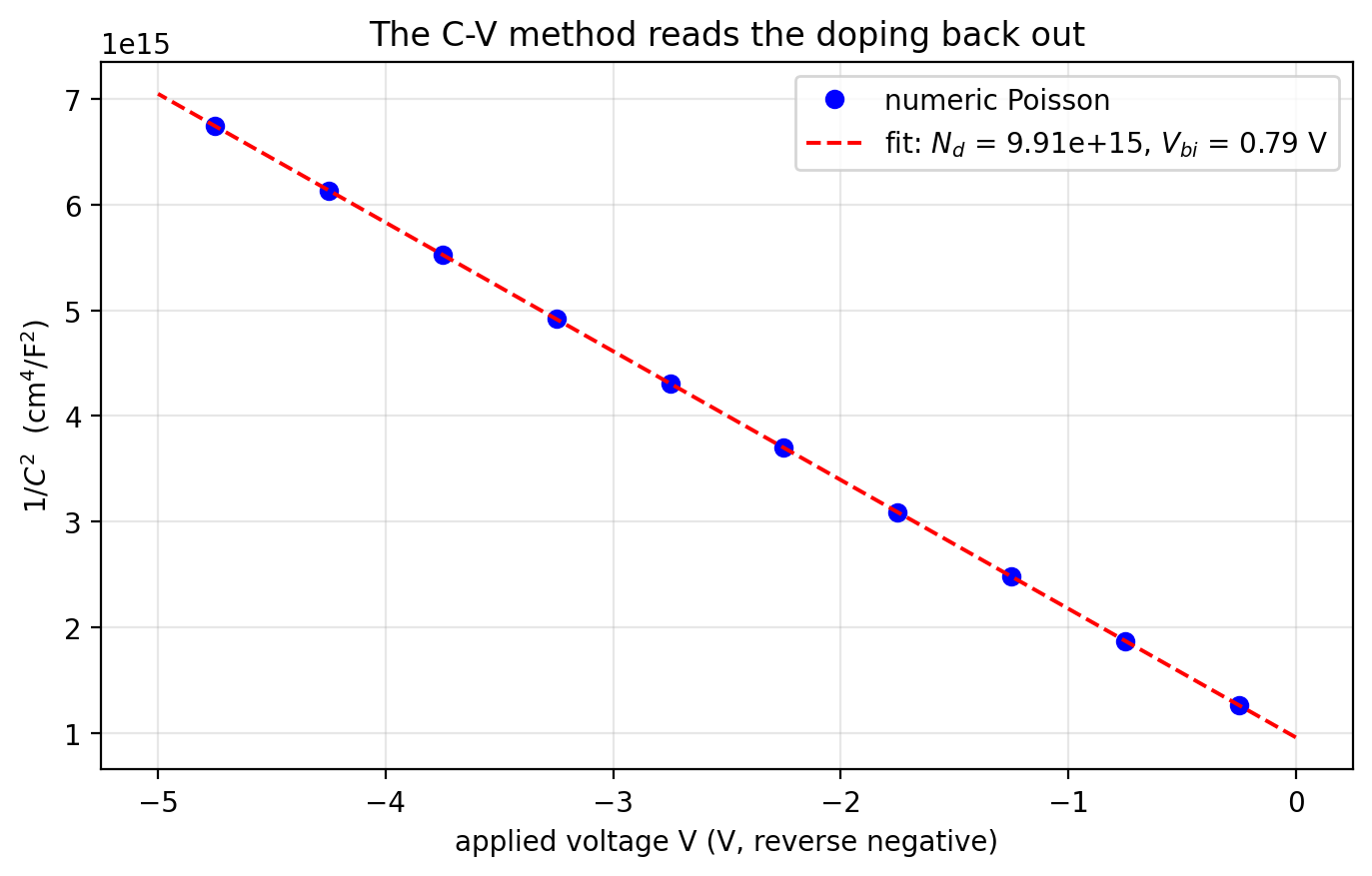 Plot of one-over-C-squared versus applied voltage from the numeric Poisson solve: points falling on a clean straight line, with a fitted line whose slope reports the doping and whose x-intercept reports the built-in potential.