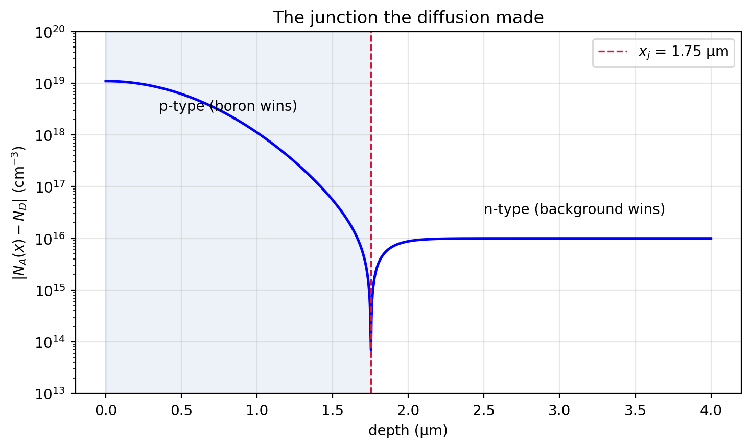 Semilog net-doping profile versus depth: boron acceptor concentration from a drive-in diffusion falling with depth and crossing the flat background donor level, the crossing marked as the metallurgical junction, dividing a shaded p-type region near the surface from the n-type bulk below.