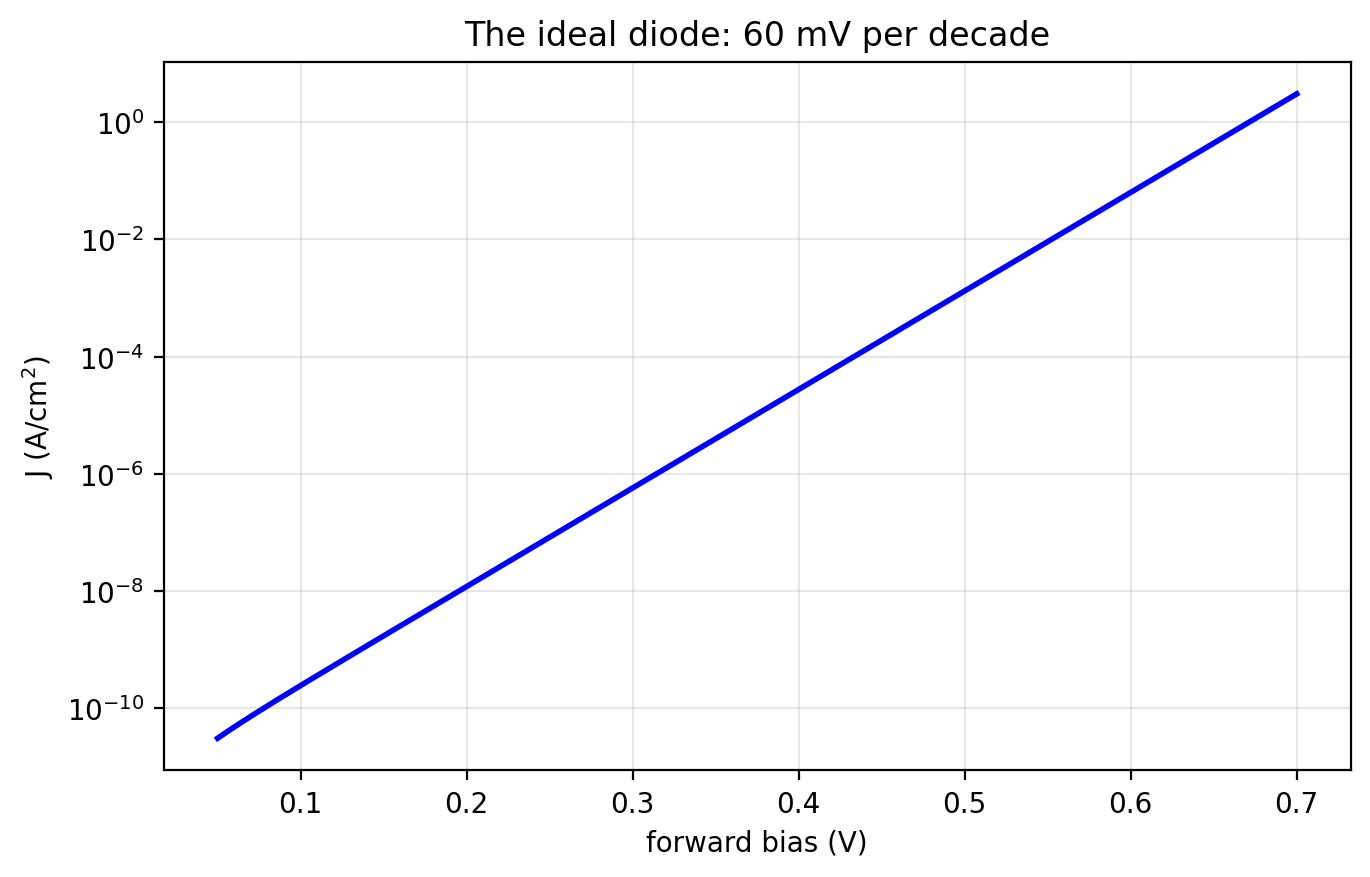 Semilog plot of forward current density versus bias voltage: a straight line on the log axis, the signature exponential diode characteristic.