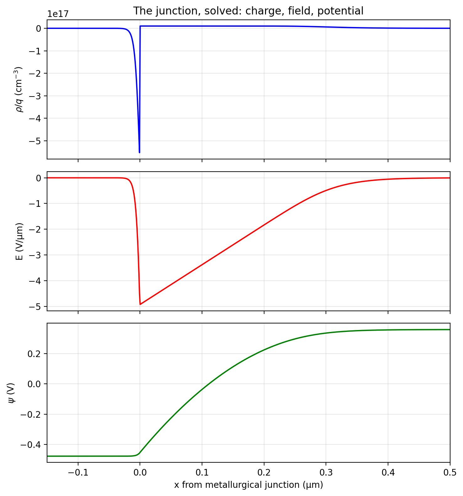 Three stacked panels sharing a depth axis centered on the metallurgical junction. Top: net charge density, a tall narrow positive spike on the n side and a very tall thin negative spike on the p side. Middle: electric field, a triangle peaking at the junction. Bottom: electrostatic potential, a smooth S-curve rising by the built-in potential across the depletion region.
