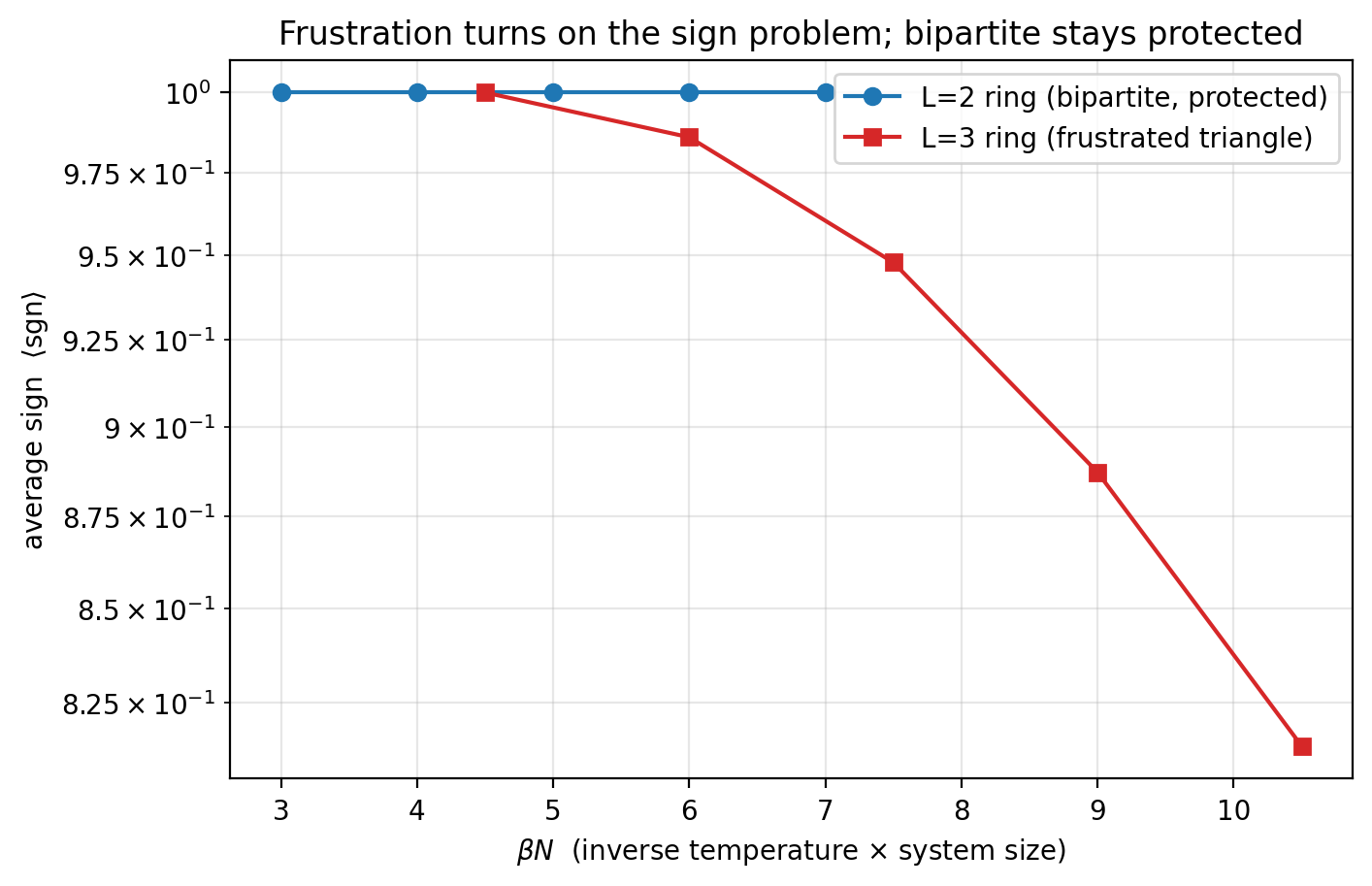 Semilog plot of average sign versus beta N. The blue curve for the bipartite L=2 ring stays pinned at 1 across the whole range. The red curve for the frustrated L=3 triangle starts at 1 and falls steadily to about 0.81, curving downward on the log axis.