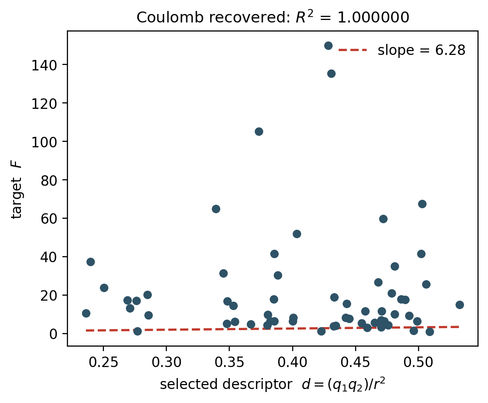 Scatter plot of the target force F against the selected descriptor (q1 q2 over r squared). Every point lies exactly on a straight line through the origin with slope 8.99.