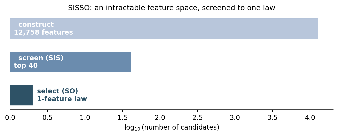 A three-stage horizontal funnel. The top bar, 12,758 constructed features, is very wide; the middle bar, the top 40 kept by screening, is much shorter; the bottom bar, the single-feature law selected, is tiny.