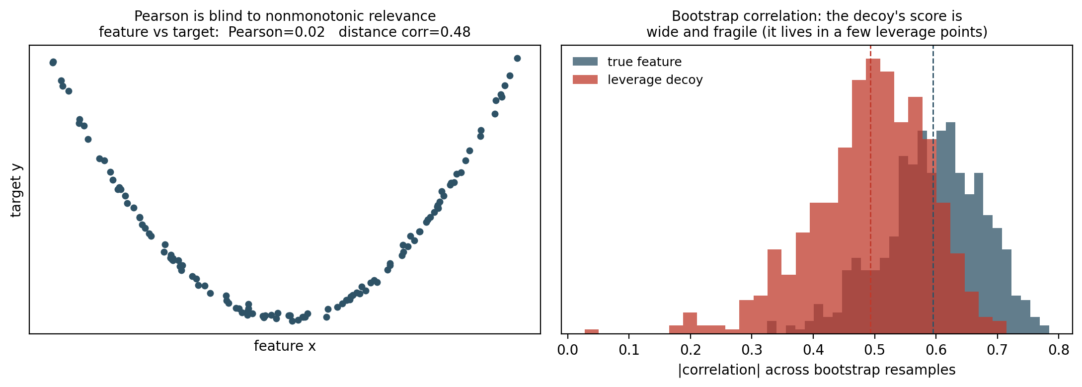 Left: a scatter of target against feature forming a clean parabola, annotated Pearson 0.02, distance correlation 0.48. Right: histograms of each feature's correlation across bootstrap resamples — the true feature's is high and tight, the leverage decoy's is lower and much wider.