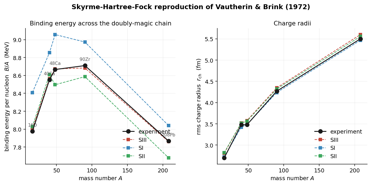 Binding energy per nucleon vs experiment across the doubly-magic chain