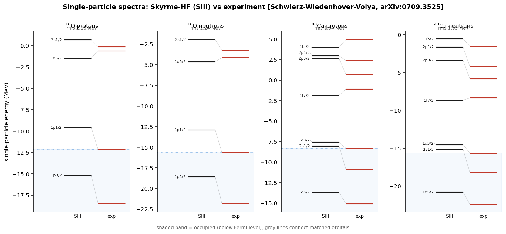 Single-particle levels for oxygen-16 and calcium-40 vs data