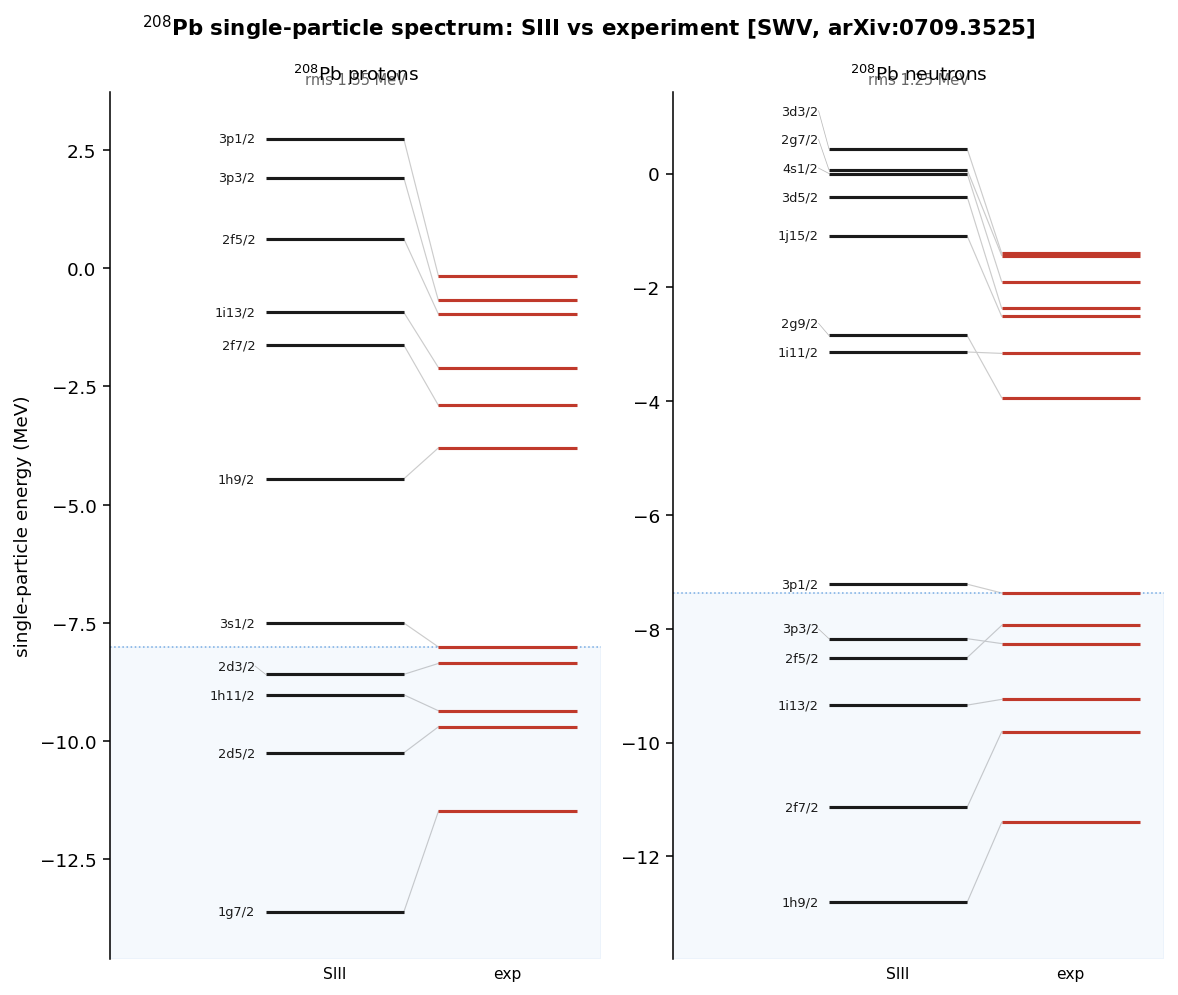 Single-particle levels for lead-208 vs data