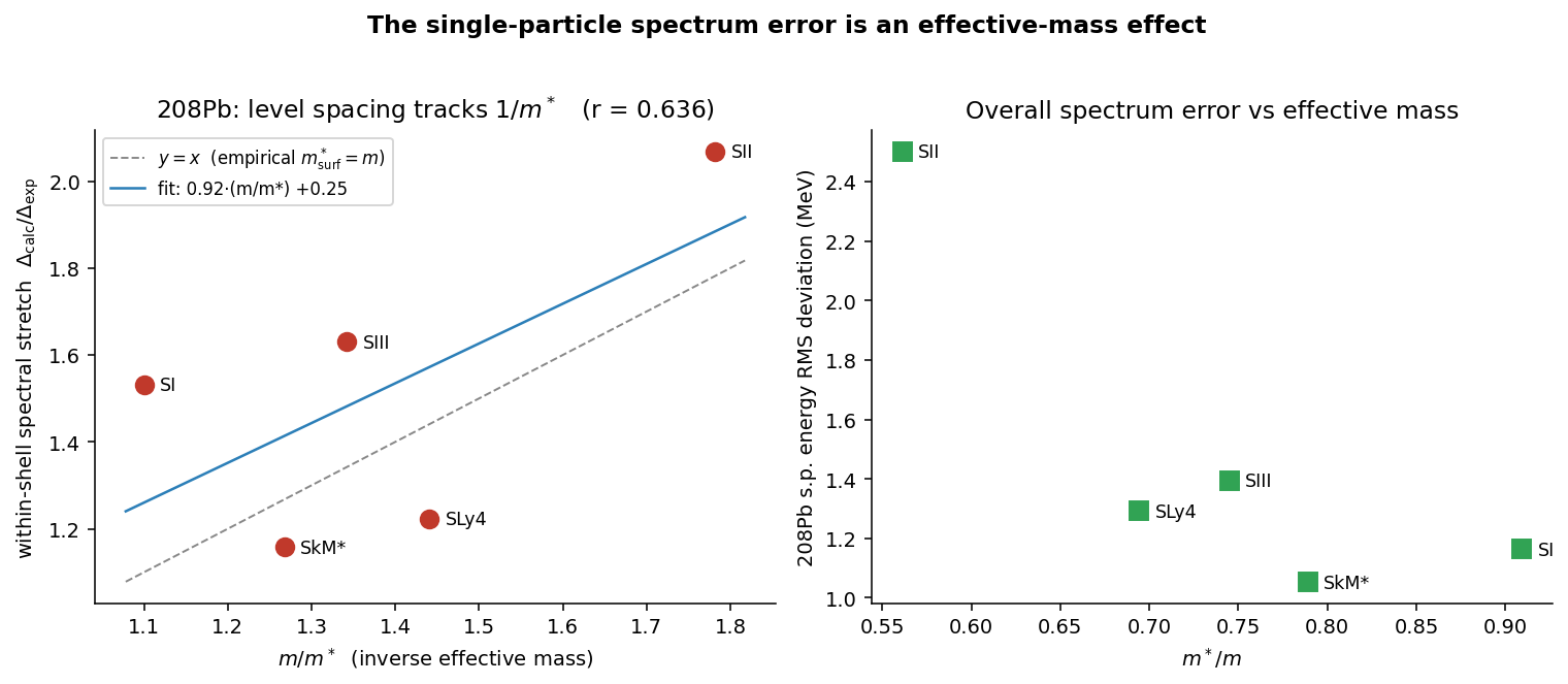 Single-particle level spacing vs effective mass across five Skyrme forces