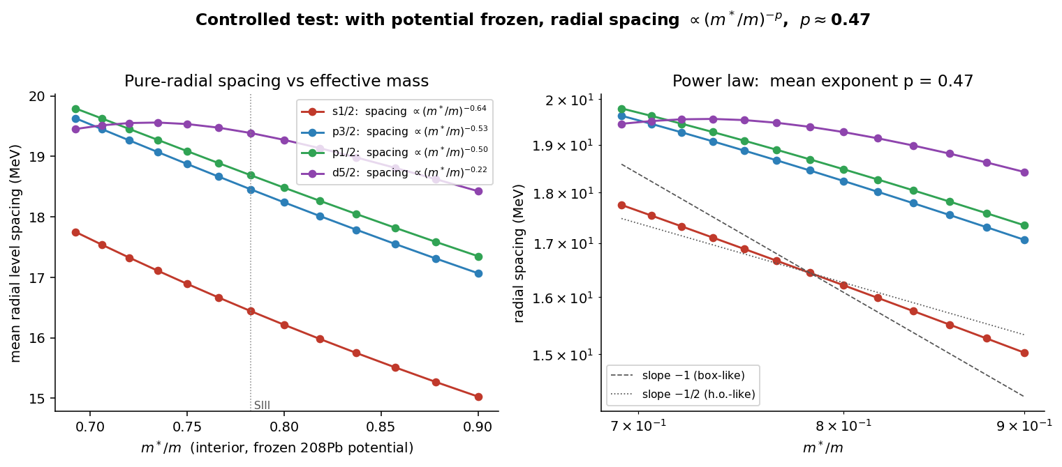 Controlled frozen-potential effective-mass experiment showing the -1/2 power law