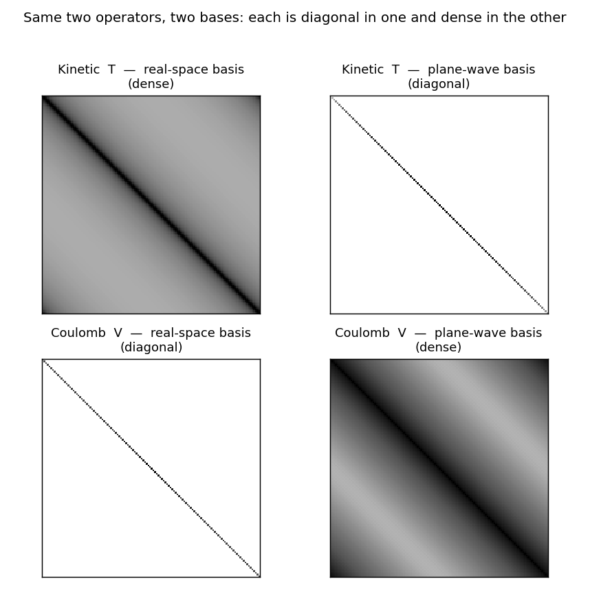 Four grayscale magnitude plots arranged 2x2. Top row, kinetic operator T: dense (filled) in the real-space basis, a thin diagonal line in the plane-wave basis. Bottom row, Coulomb potential V: a thin diagonal line in the real-space basis, dense in the plane-wave basis. Each operator is diagonal in exactly one of the two bases.