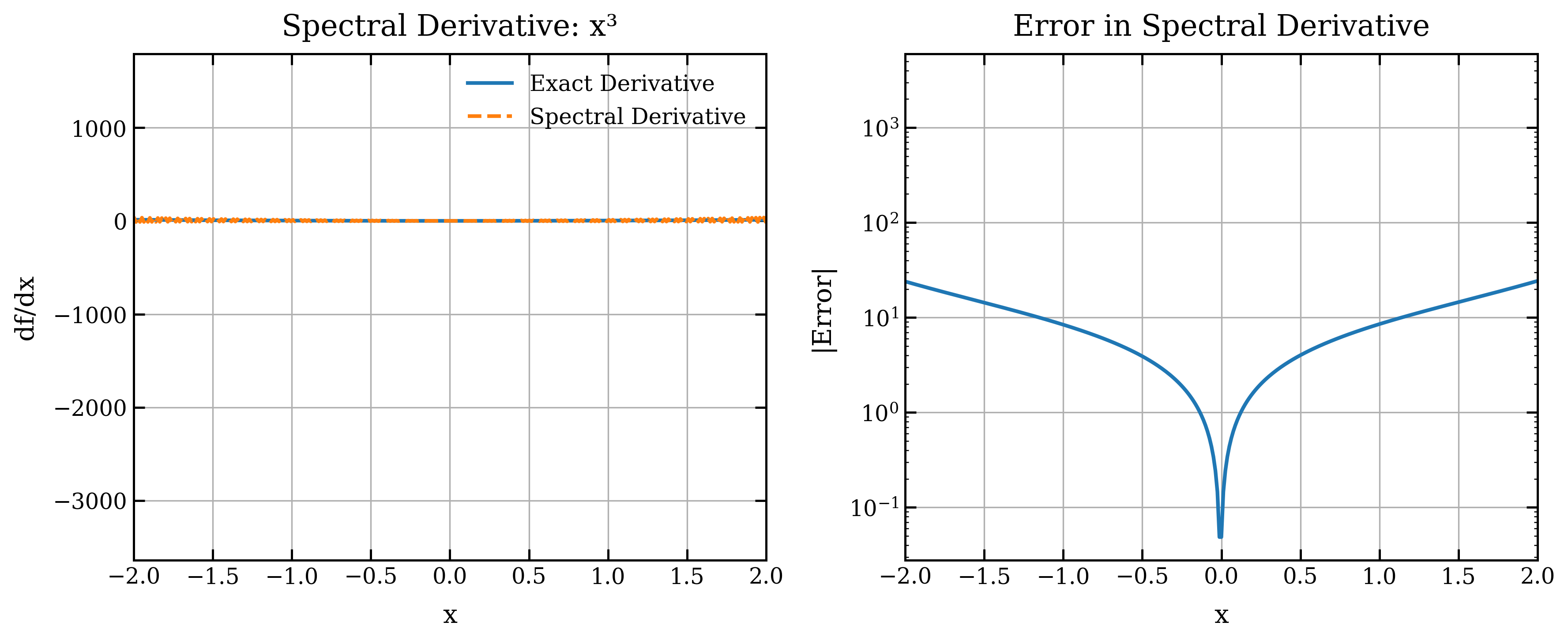 Spectral Derivative Comparison