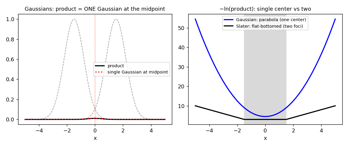 Left: two Gaussians on different centers, their product, and a single Gaussian at the midpoint — the product and the single Gaussian coincide exactly. Right: minus the log of each product. The Gaussian case is a parabola with one minimum (a single center); the Slater case is flat-bottomed between the two centers (two foci), so it cannot be a single-center function.