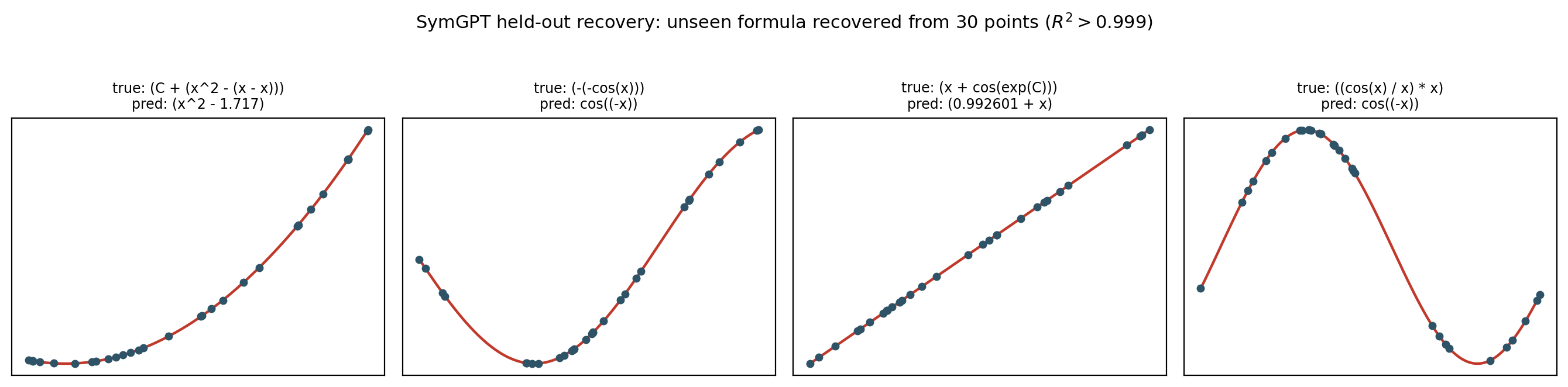 Four panels, each showing thirty scattered data points with a red predicted curve passing exactly through them. Titles give the true formula and the model's prediction: C plus x squared, cosine, x plus a constant, and cosine again.