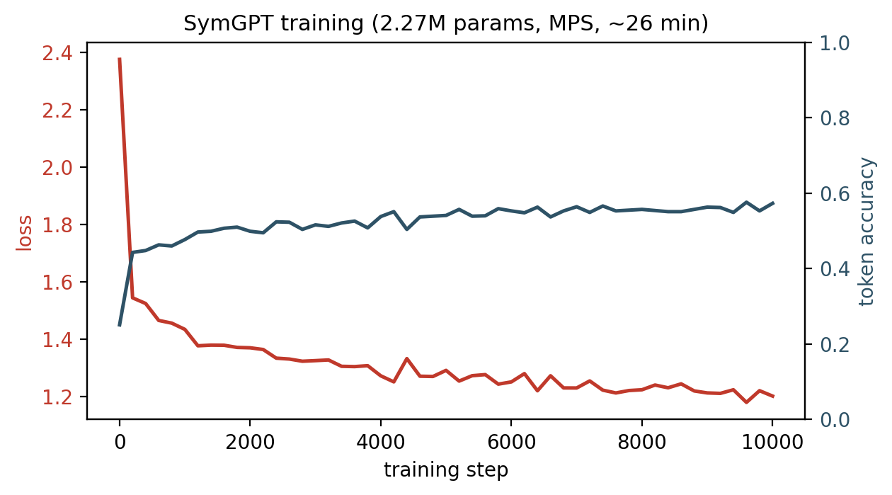Training curves over 10,000 steps. The cross-entropy loss falls from about 2.4 to 1.2 while the token accuracy rises from near zero to about 0.57.