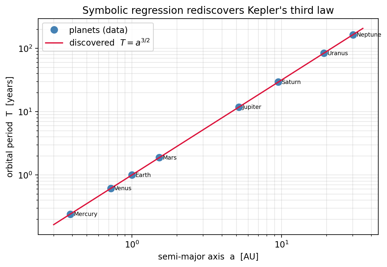 Log-log plot of orbital period versus semi-major axis for the eight planets, from Mercury at lower left to Neptune at upper right. The blue data points fall exactly on the red line T equals a to the three-halves.