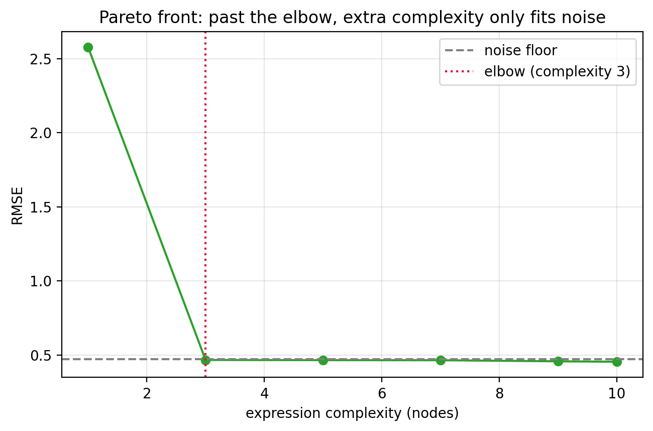 The Pareto front: RMSE versus expression complexity. The error drops steeply from complexity 1 to 3, hits a dashed horizontal line marking the noise floor at complexity 3, and then stays flat as complexity increases further.