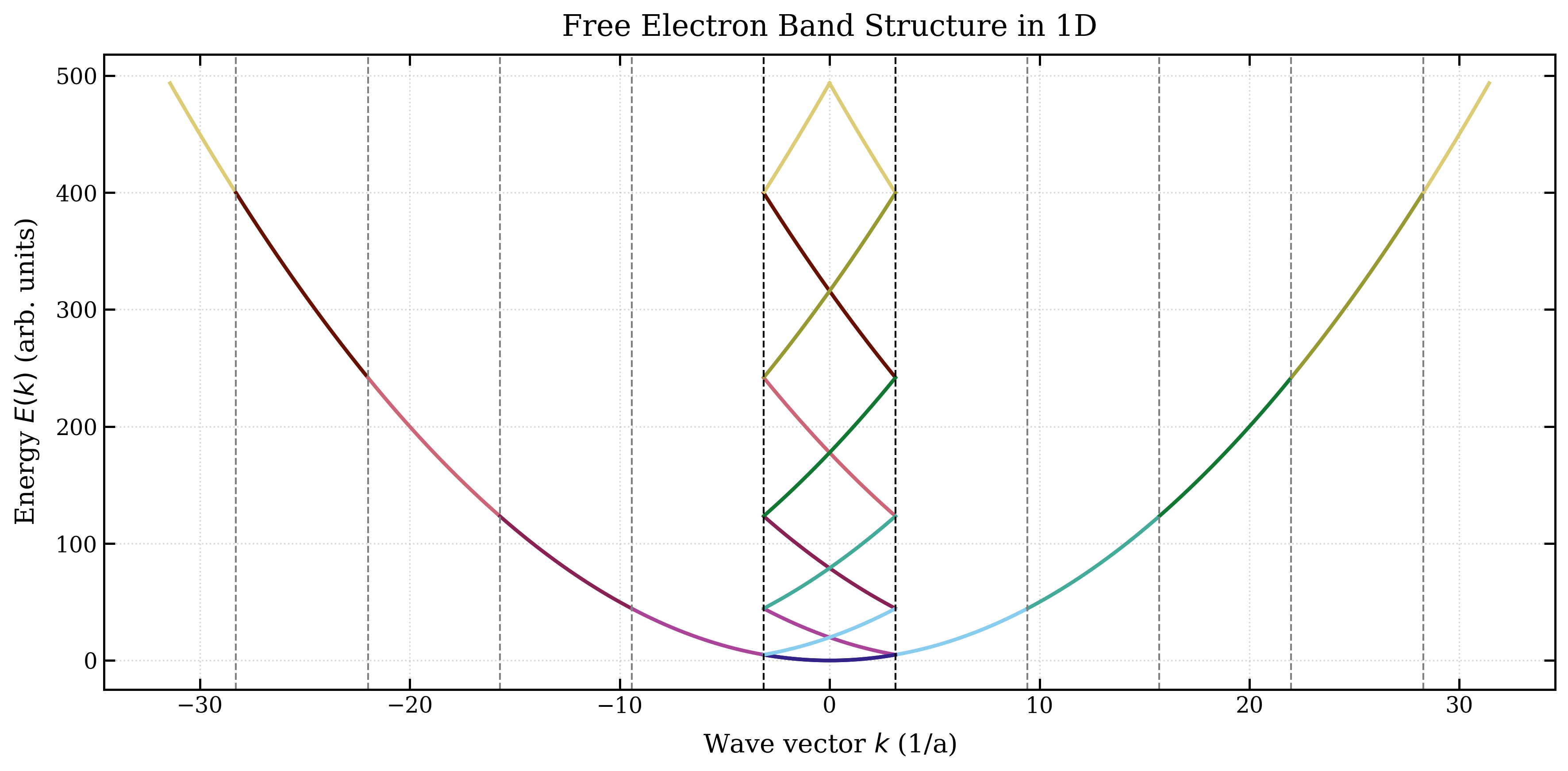 Zone Folding Band Structure